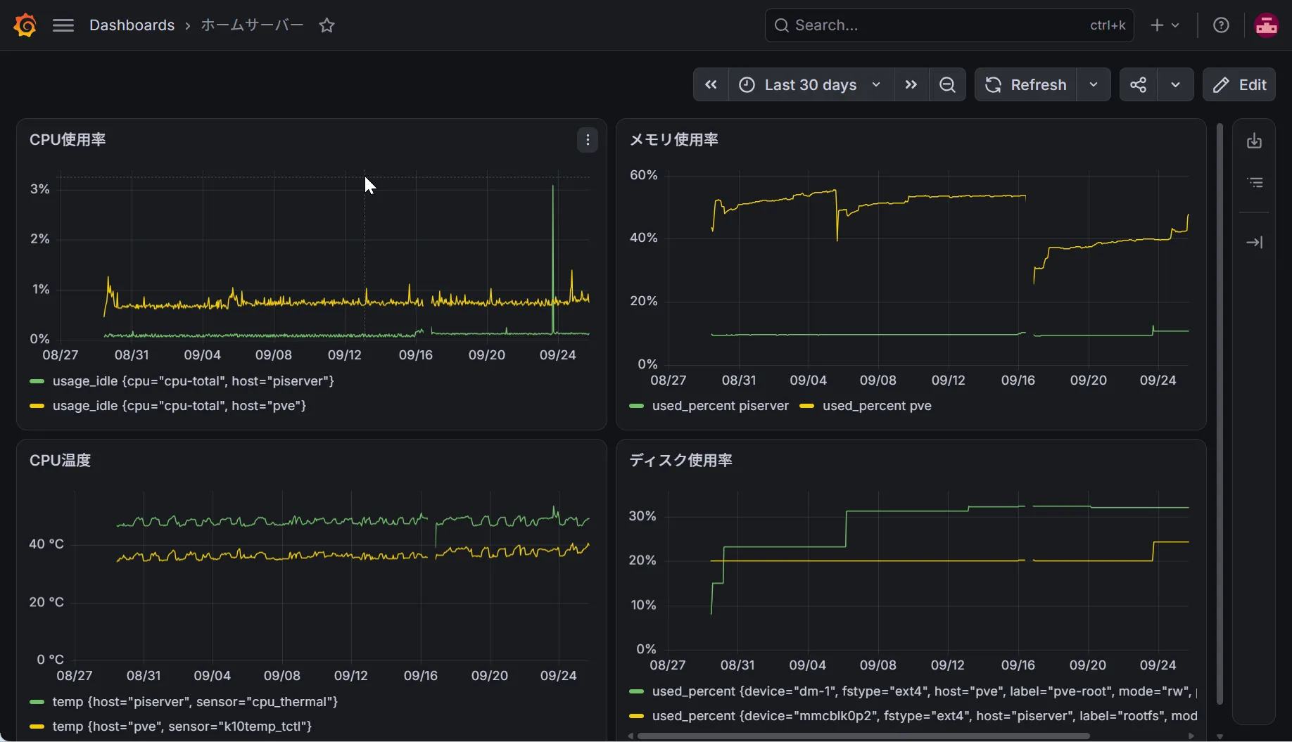 Grafana のダッシュボード